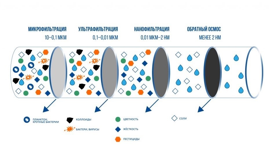 Технологическая схема обратного осмоса